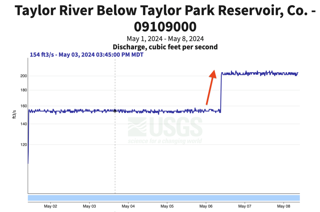 Taylor River Flows 5.8.24